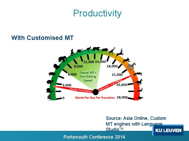 Productivity With Customised MT Source: Asia Online, Custom MT engines with Language Studio. TM Productivity With Customised MT Source: Asia Online, Custom MT engines with Language Studio. TM