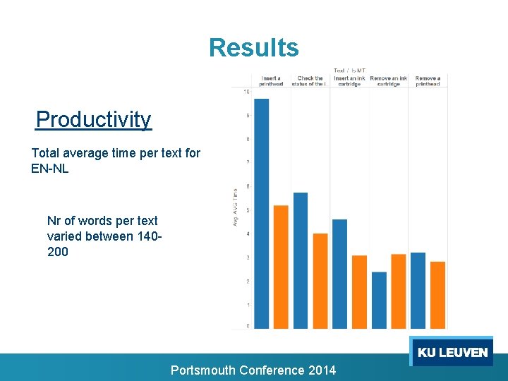 Results Productivity Total average time per text for EN-NL Nr of words per text Results Productivity Total average time per text for EN-NL Nr of words per text