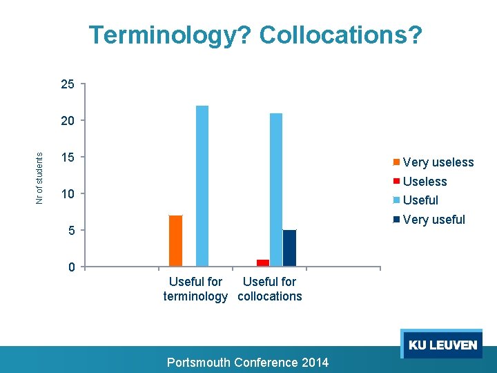 Terminology? Collocations? 25 Nr of students 20 15 Very useless Useless 10 Useful Very Terminology? Collocations? 25 Nr of students 20 15 Very useless Useless 10 Useful Very