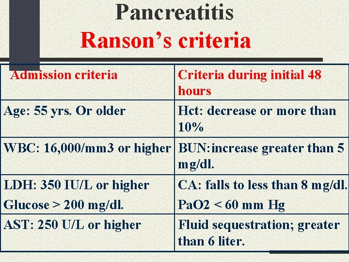 Pancreatitis Ranson’s criteria Admission criteria Age: 55 yrs. Or older Criteria during initial 48 Pancreatitis Ranson’s criteria Admission criteria Age: 55 yrs. Or older Criteria during initial 48