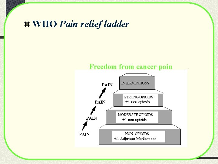 WHO Pain relief ladder Freedom from cancer pain WHO Pain relief ladder Freedom from cancer pain