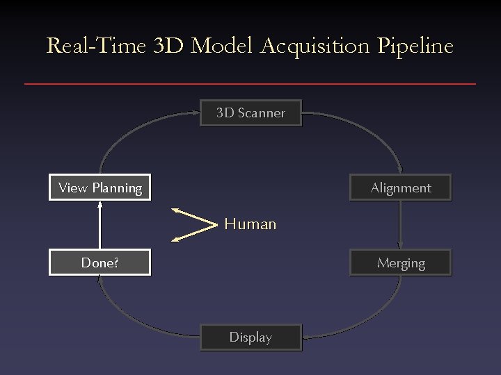 Real-Time 3 D Model Acquisition Pipeline 3 D Scanner View Planning Alignment Human Done?