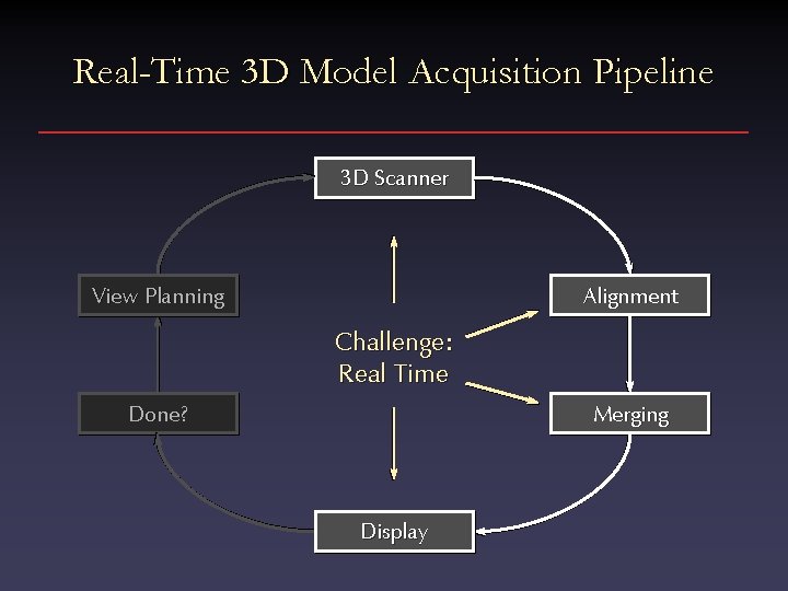 Real-Time 3 D Model Acquisition Pipeline 3 D Scanner Alignment View Planning Challenge: Real