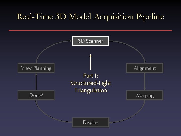 Real-Time 3 D Model Acquisition Pipeline 3 D Scanner View Planning Done? Alignment Part