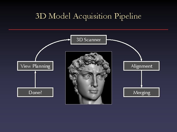 3 D Model Acquisition Pipeline 3 D Scanner View Planning Alignment Done? Merging 