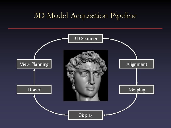 3 D Model Acquisition Pipeline 3 D Scanner View Planning Alignment Done? Merging Display