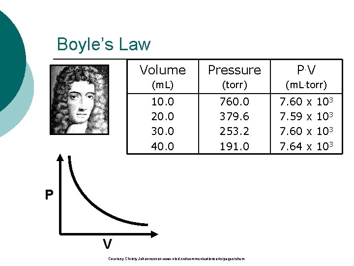 Boyle’s Law b. Volume The pressure and volume Pressure P. V (m. L) (torr)