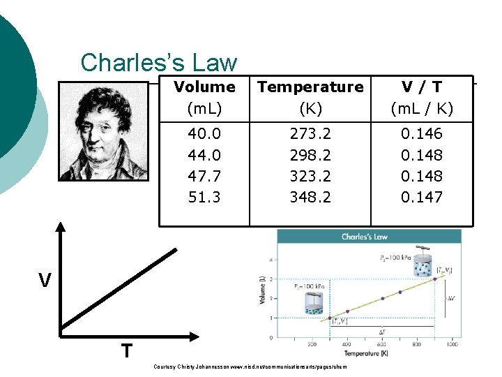 Charles’s Law Volume Temperature V/T The volume and absolute (m. L) (K) (m. L