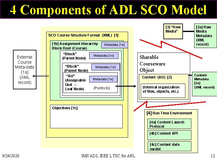 4 Components of ADL SCO Model [3] “Raw Media” SCO Course Structure Format (XML)