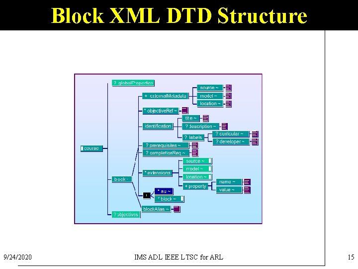Block XML DTD Structure 9/24/2020 IMS ADL IEEE LTSC for ARL 15 
