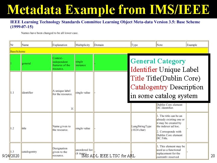 Metadata Example from IMS/IEEE General Category Identifier Unique Label Title(Dublin Core) Catalogentry Description in