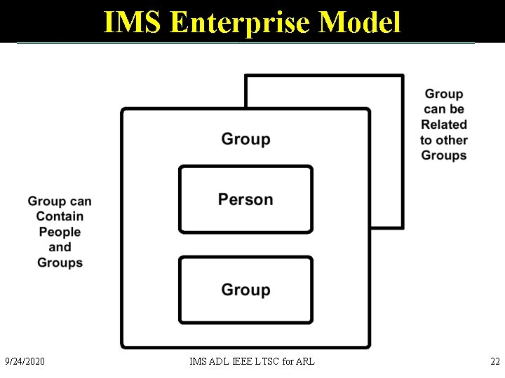 IMS Enterprise Model 9/24/2020 IMS ADL IEEE LTSC for ARL 22 