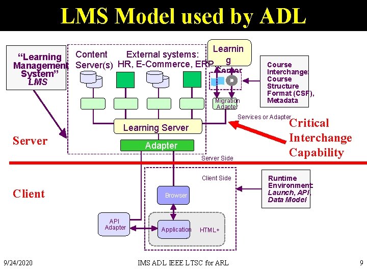 LMS Model used by ADL Learnin Content External systems: “Learning g Management Server(s) HR,