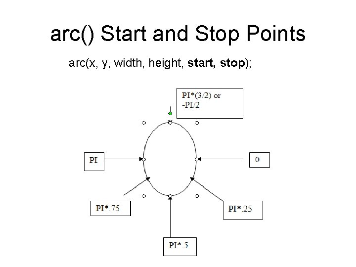 arc() Start and Stop Points arc(x, y, width, height, start, stop); 