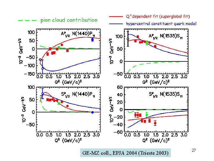 GE-MZ coll. , EPJA 2004 (Trieste 2003) 27 