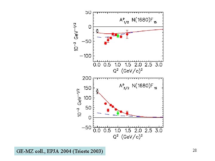 GE-MZ coll. , EPJA 2004 (Trieste 2003) 28 