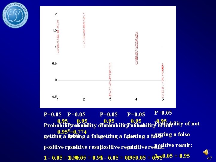 Multiple Comparisons P=0. 05 0. 95 Probability of not of Probability not Probability of