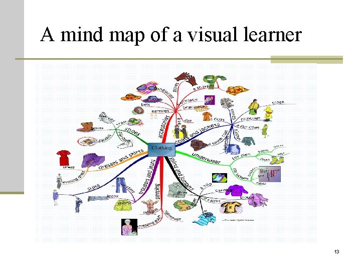 A mind map of a visual learner 13 