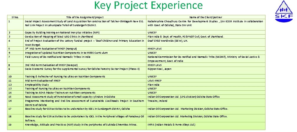 Key Project Experience Sl No. Title of the Assignment/project Social Impact Assessment Study of