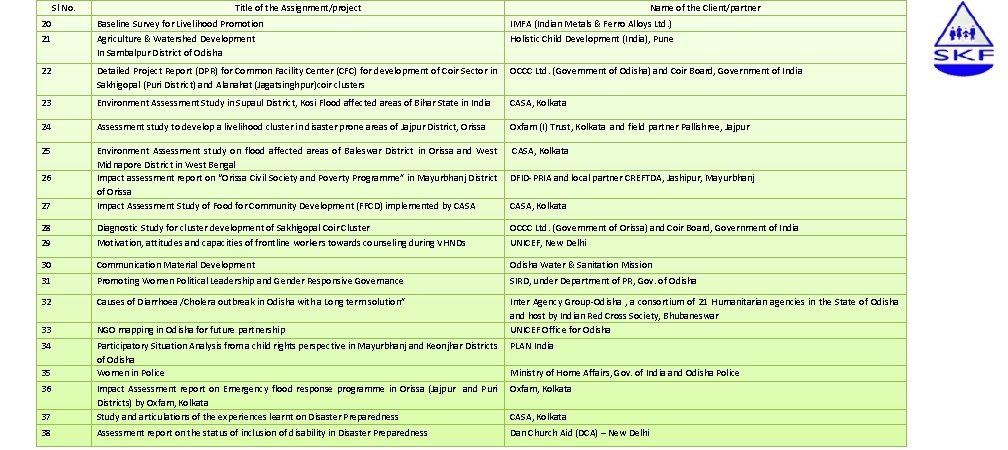 Sl No. Title of the Assignment/project Name of the Client/partner 20 Baseline Survey for