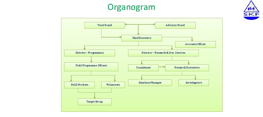 Organogram Trust Board Advisory Board Chief Executive Accounts Officer Director – Research & Dev.