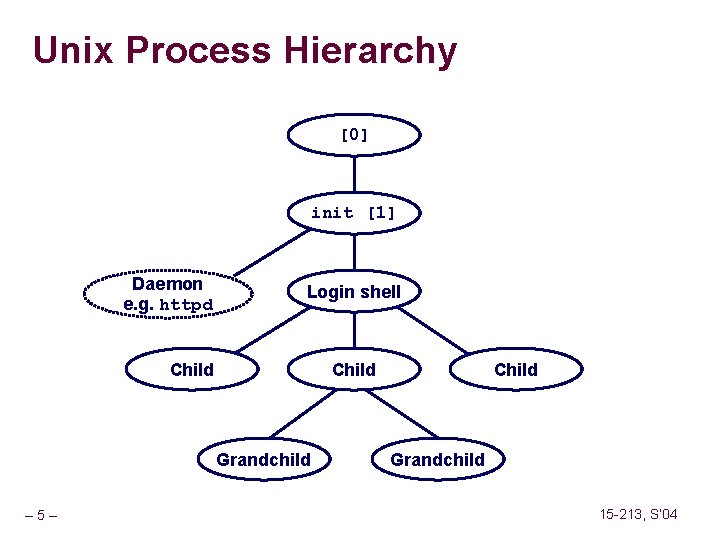 Unix Process Hierarchy [0] init [1] Daemon e. g. httpd Login shell Child Grandchild