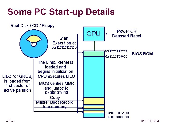 Some PC Start-up Details Boot Disk / CD / Floppy Start Execution at 0