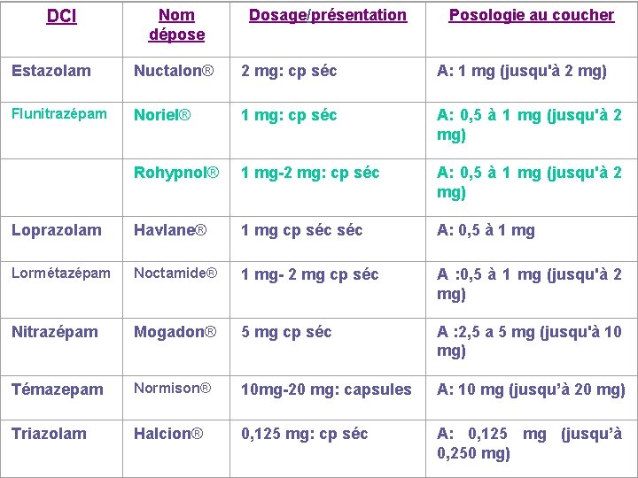 DCI Nom dépose Dosage/présentation Posologie au coucher Estazolam Nuctalon® 2 mg: cp séc A: