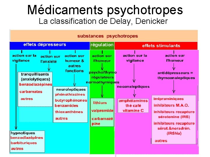 Médicaments psychotropes La classification de Delay, Denicker 