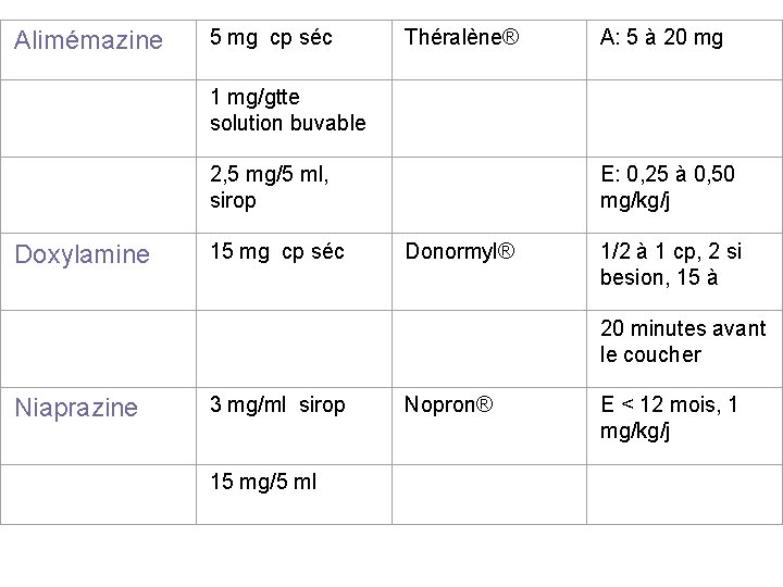 Alimémazine 5 mg cp séc Théralène® A: 5 à 20 mg 1 mg/gtte solution