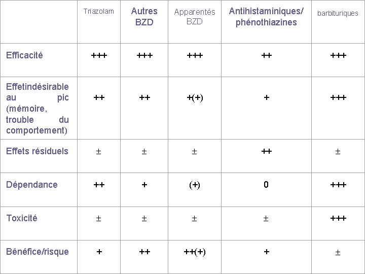 Triazolam Autres BZD Apparentés BZD Antihistaminiques/ phénothiazines barbituriques +++ +++ ++ ++ +(+) +