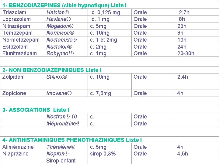 1 - BENZODIAZEPINES (cible hypnotique) Liste I Triazolam Halcion® c. 0, 125 mg Loprazolam