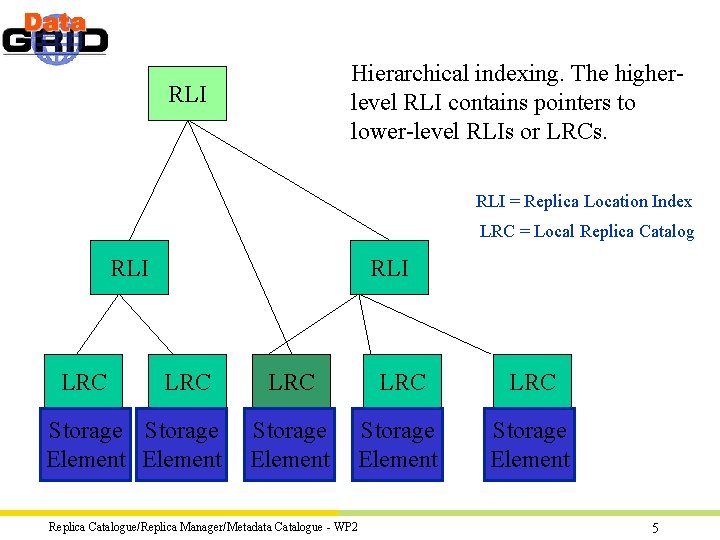 Hierarchical indexing. The higherlevel RLI contains pointers to lower-level RLIs or LRCs. RLI =