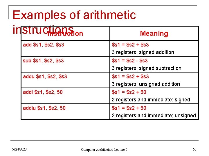 Examples of arithmetic instructions Instruction Meaning add $s 1, $s 2, $s 3 $s