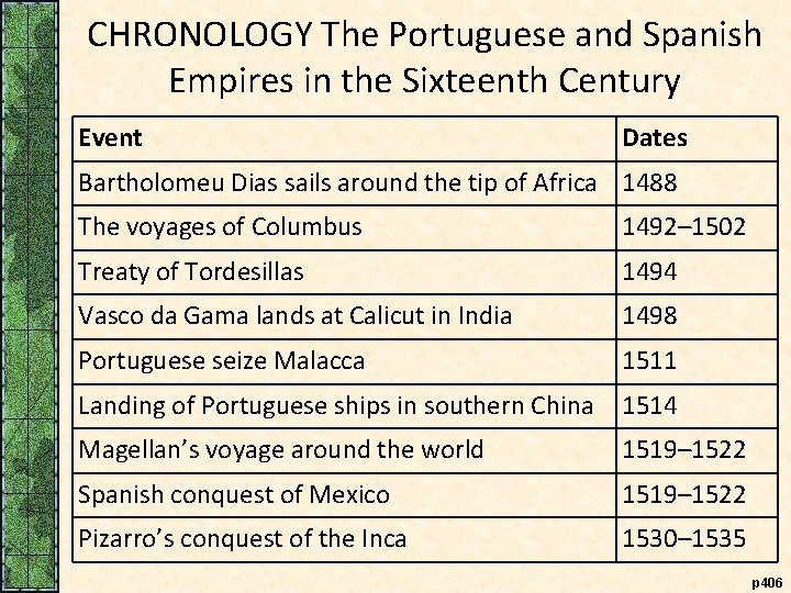 CHRONOLOGY The Portuguese and Spanish Empires in the Sixteenth Century Event Dates Bartholomeu Dias