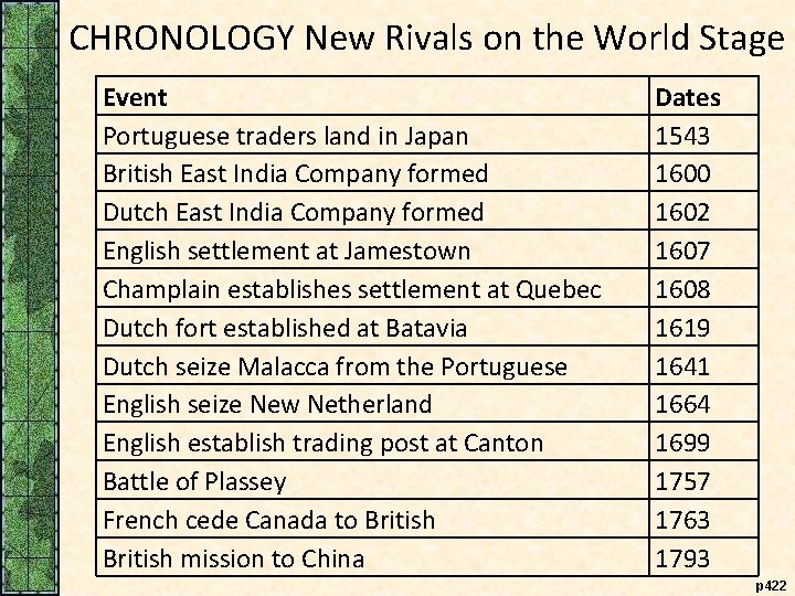 CHRONOLOGY New Rivals on the World Stage Event Portuguese traders land in Japan British