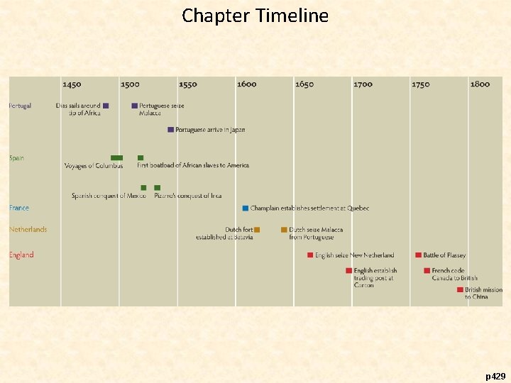 Chapter Timeline p 429 