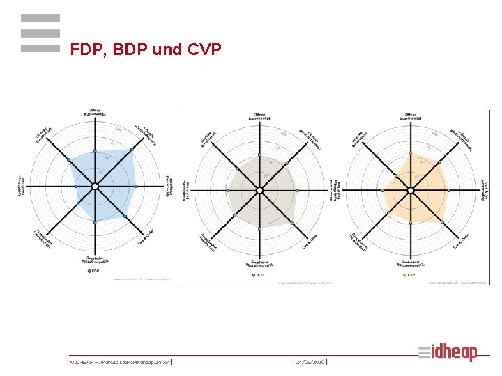 FDP, BDP und CVP | ©IDHEAP – Andreas. Ladner@idheap. unil. ch | | 24/09/2020