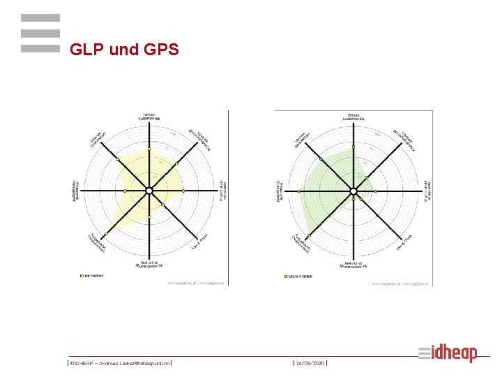 GLP und GPS | ©IDHEAP – Andreas. Ladner@idheap. unil. ch | | 24/09/2020 |