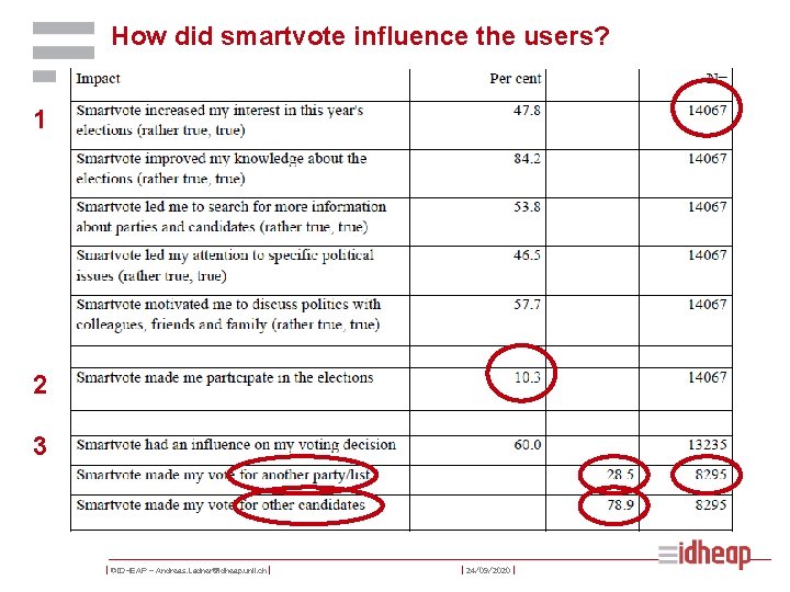 How did smartvote influence the users? 1 2 3 | ©IDHEAP – Andreas. Ladner@idheap.