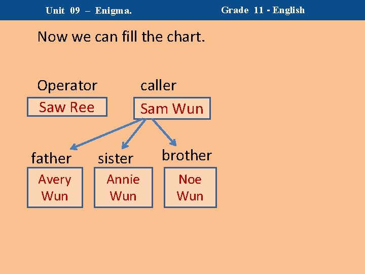 Grade 11 - English Unit 09 – Enigma. Now we can fill the chart.