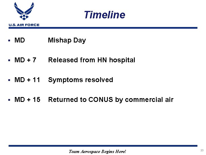 Timeline § MD Mishap Day § MD + 7 Released from HN hospital §