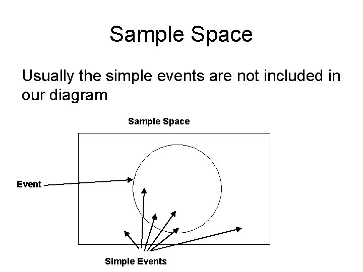 Sample Space Usually the simple events are not included in our diagram Sample Space