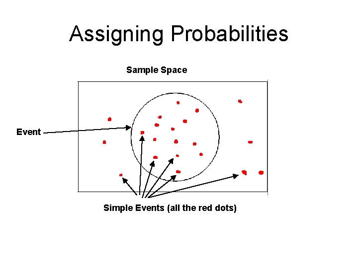 Assigning Probabilities Sample Space Event Simple Events (all the red dots) 