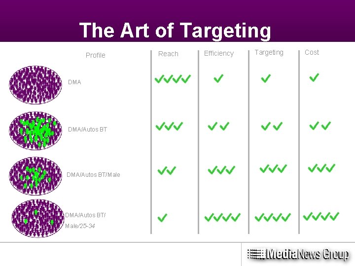 The Art of Targeting Profile DMA/Autos BT/Male DMA/Autos BT/ Male/25 -34 Reach Efficiency Targeting