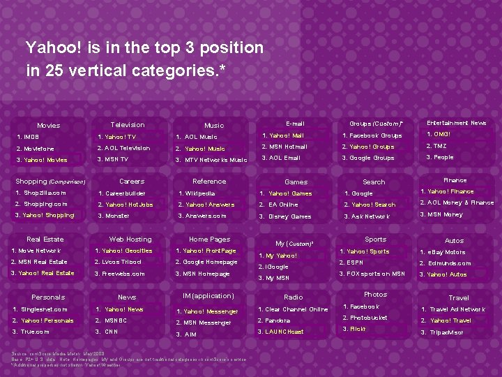 Yahoo! is in the top 3 position in 25 vertical categories. * Movies Television