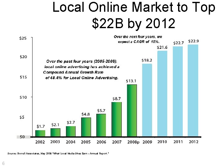 Local Online Market to Top $22 B by 2012 Source: Borrell Associates, May 2008