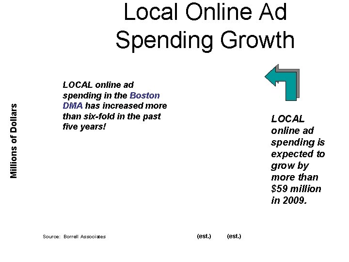 Millions of Dollars Local Online Ad Spending Growth LOCAL online ad spending in the