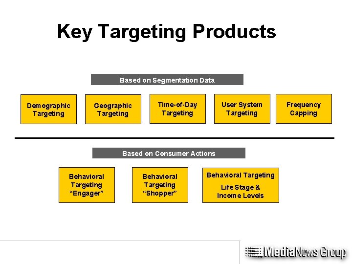 Key Targeting Products Based on Segmentation Data Demographic Targeting Geographic Targeting Time-of-Day Targeting User