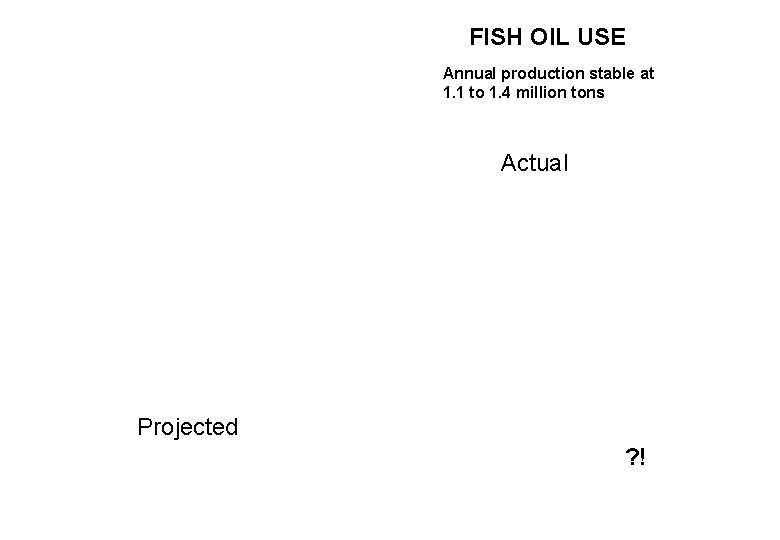 FISH OIL USE Annual production stable at 1. 1 to 1. 4 million tons